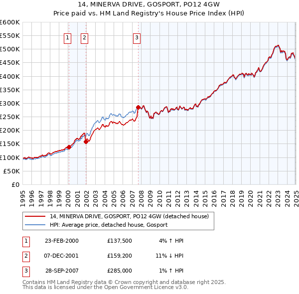 14, MINERVA DRIVE, GOSPORT, PO12 4GW: Price paid vs HM Land Registry's House Price Index