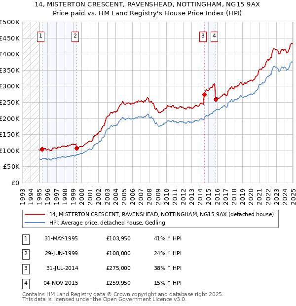 14, MISTERTON CRESCENT, RAVENSHEAD, NOTTINGHAM, NG15 9AX: Price paid vs HM Land Registry's House Price Index