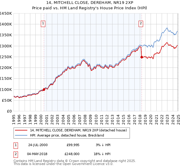 14, MITCHELL CLOSE, DEREHAM, NR19 2XP: Price paid vs HM Land Registry's House Price Index