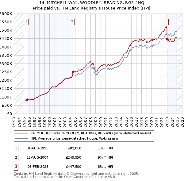 14, MITCHELL WAY, WOODLEY, READING, RG5 4NQ: Price paid vs HM Land Registry's House Price Index