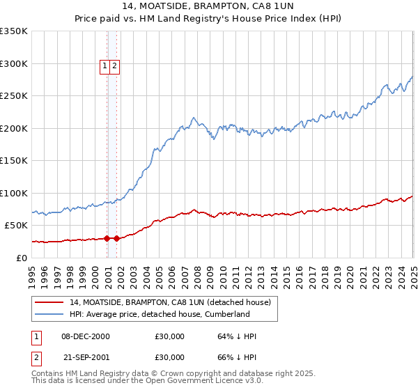 14, MOATSIDE, BRAMPTON, CA8 1UN: Price paid vs HM Land Registry's House Price Index