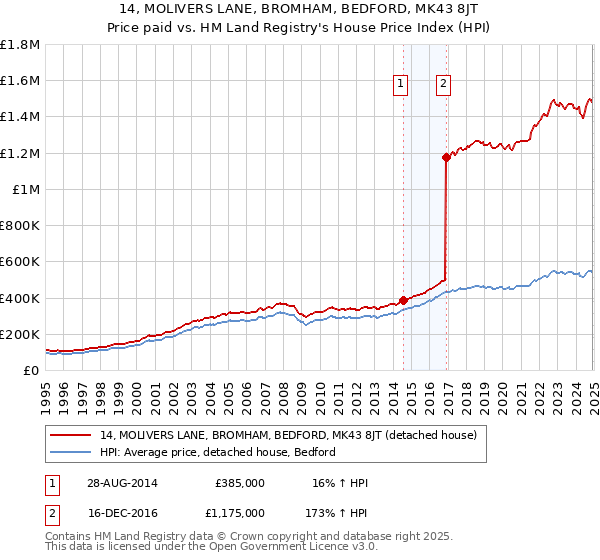 14, MOLIVERS LANE, BROMHAM, BEDFORD, MK43 8JT: Price paid vs HM Land Registry's House Price Index
