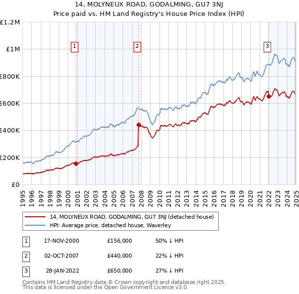 14, MOLYNEUX ROAD, GODALMING, GU7 3NJ: Price paid vs HM Land Registry's House Price Index