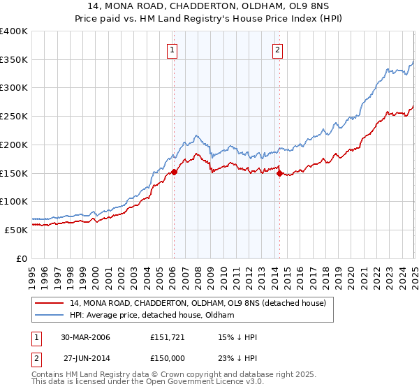 14, MONA ROAD, CHADDERTON, OLDHAM, OL9 8NS: Price paid vs HM Land Registry's House Price Index