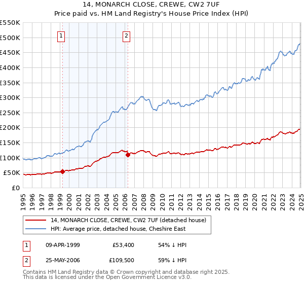 14, MONARCH CLOSE, CREWE, CW2 7UF: Price paid vs HM Land Registry's House Price Index