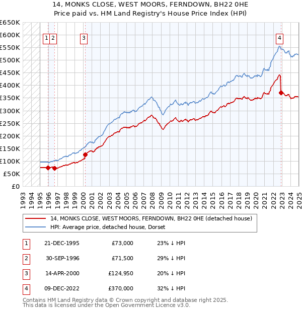 14, MONKS CLOSE, WEST MOORS, FERNDOWN, BH22 0HE: Price paid vs HM Land Registry's House Price Index