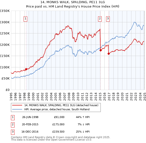 14, MONKS WALK, SPALDING, PE11 3LG: Price paid vs HM Land Registry's House Price Index