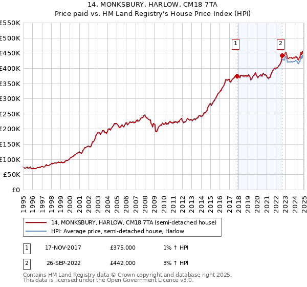 14, MONKSBURY, HARLOW, CM18 7TA: Price paid vs HM Land Registry's House Price Index