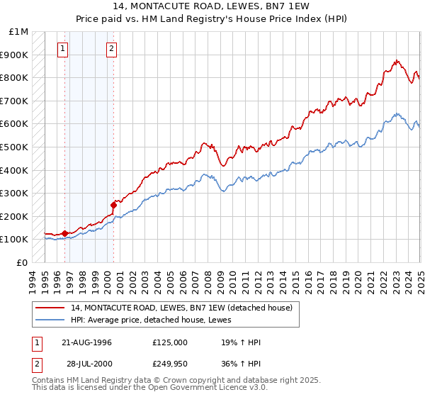 14, MONTACUTE ROAD, LEWES, BN7 1EW: Price paid vs HM Land Registry's House Price Index