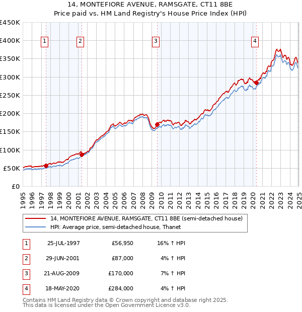 14, MONTEFIORE AVENUE, RAMSGATE, CT11 8BE: Price paid vs HM Land Registry's House Price Index