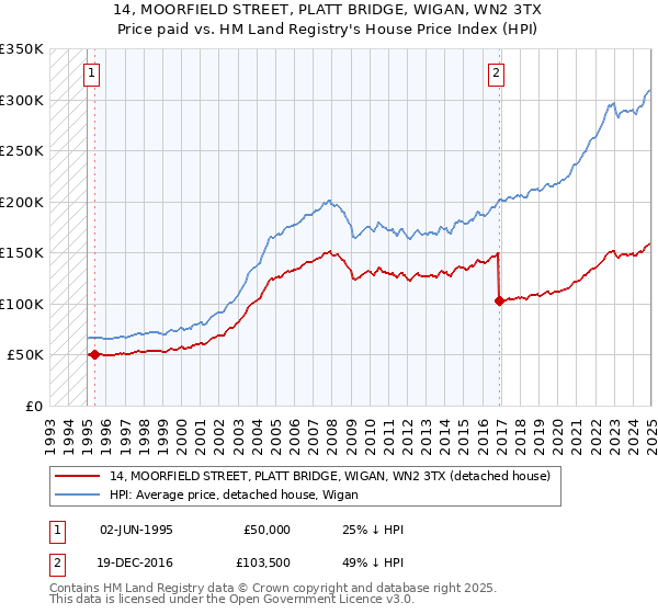 14, MOORFIELD STREET, PLATT BRIDGE, WIGAN, WN2 3TX: Price paid vs HM Land Registry's House Price Index