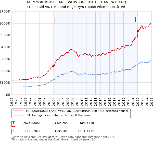 14, MOORHOUSE LANE, WHISTON, ROTHERHAM, S60 4NQ: Price paid vs HM Land Registry's House Price Index