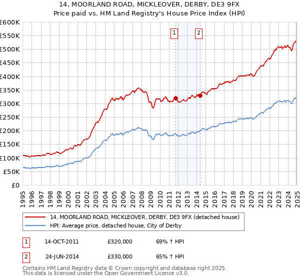 14, MOORLAND ROAD, MICKLEOVER, DERBY, DE3 9FX: Price paid vs HM Land Registry's House Price Index