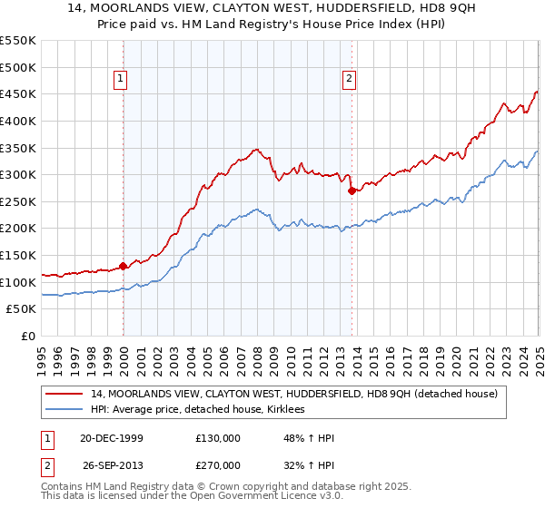 14, MOORLANDS VIEW, CLAYTON WEST, HUDDERSFIELD, HD8 9QH: Price paid vs HM Land Registry's House Price Index