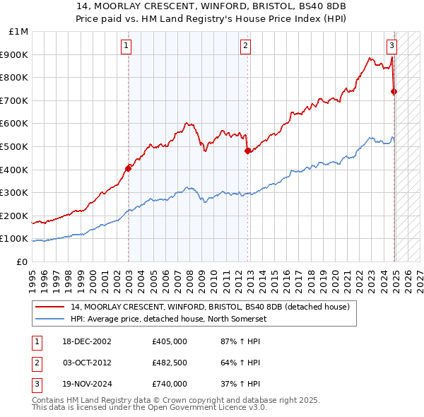 14, MOORLAY CRESCENT, WINFORD, BRISTOL, BS40 8DB: Price paid vs HM Land Registry's House Price Index
