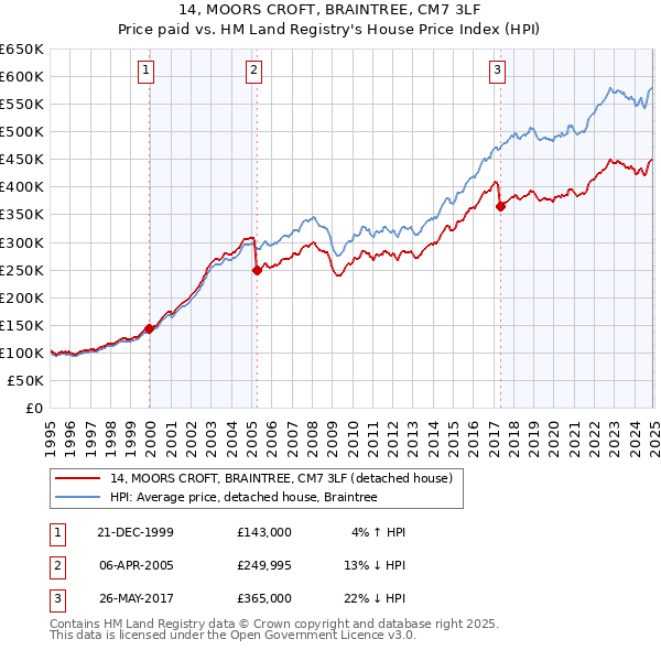 14, MOORS CROFT, BRAINTREE, CM7 3LF: Price paid vs HM Land Registry's House Price Index