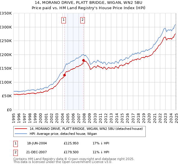 14, MORANO DRIVE, PLATT BRIDGE, WIGAN, WN2 5BU: Price paid vs HM Land Registry's House Price Index