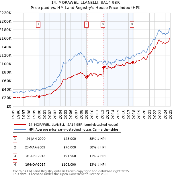 14, MORAWEL, LLANELLI, SA14 9BR: Price paid vs HM Land Registry's House Price Index