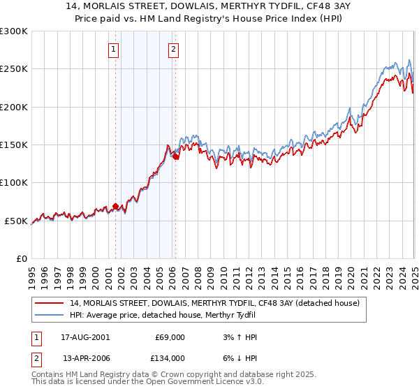 14, MORLAIS STREET, DOWLAIS, MERTHYR TYDFIL, CF48 3AY: Price paid vs HM Land Registry's House Price Index