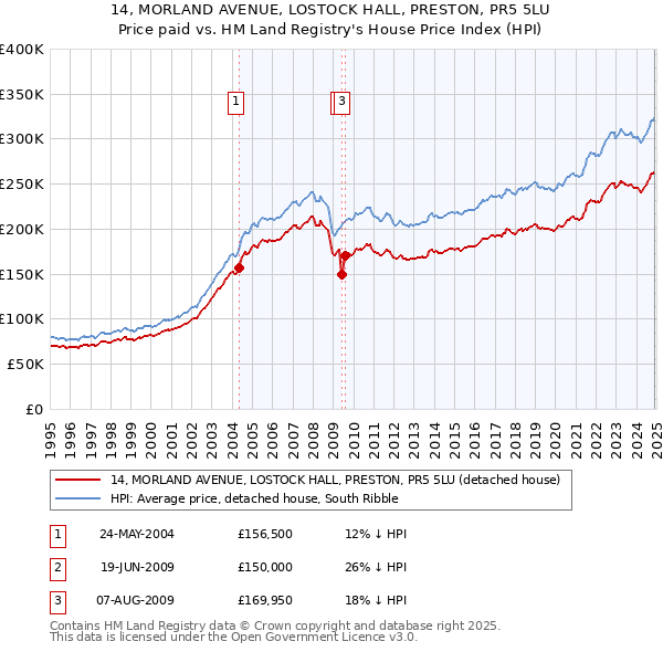 14, MORLAND AVENUE, LOSTOCK HALL, PRESTON, PR5 5LU: Price paid vs HM Land Registry's House Price Index