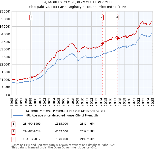 14, MORLEY CLOSE, PLYMOUTH, PL7 2FB: Price paid vs HM Land Registry's House Price Index