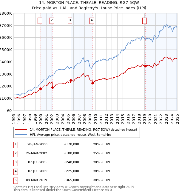 14, MORTON PLACE, THEALE, READING, RG7 5QW: Price paid vs HM Land Registry's House Price Index