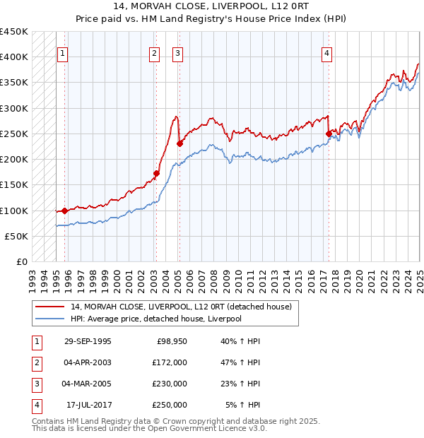 14, MORVAH CLOSE, LIVERPOOL, L12 0RT: Price paid vs HM Land Registry's House Price Index