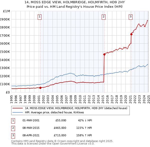 14, MOSS EDGE VIEW, HOLMBRIDGE, HOLMFIRTH, HD9 2HY: Price paid vs HM Land Registry's House Price Index