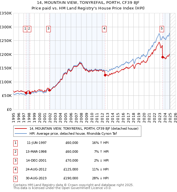 14, MOUNTAIN VIEW, TONYREFAIL, PORTH, CF39 8JF: Price paid vs HM Land Registry's House Price Index