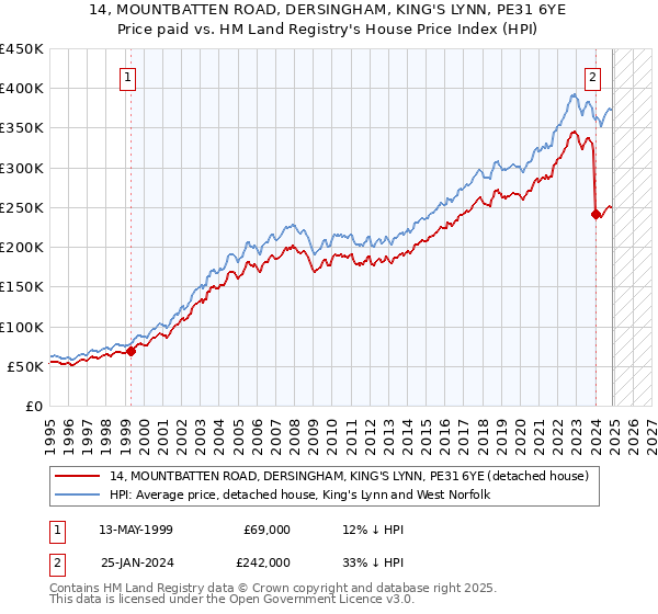14, MOUNTBATTEN ROAD, DERSINGHAM, KING'S LYNN, PE31 6YE: Price paid vs HM Land Registry's House Price Index