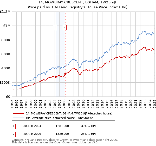 14, MOWBRAY CRESCENT, EGHAM, TW20 9JF: Price paid vs HM Land Registry's House Price Index
