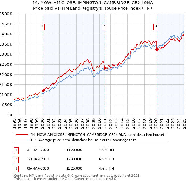 14, MOWLAM CLOSE, IMPINGTON, CAMBRIDGE, CB24 9NA: Price paid vs HM Land Registry's House Price Index