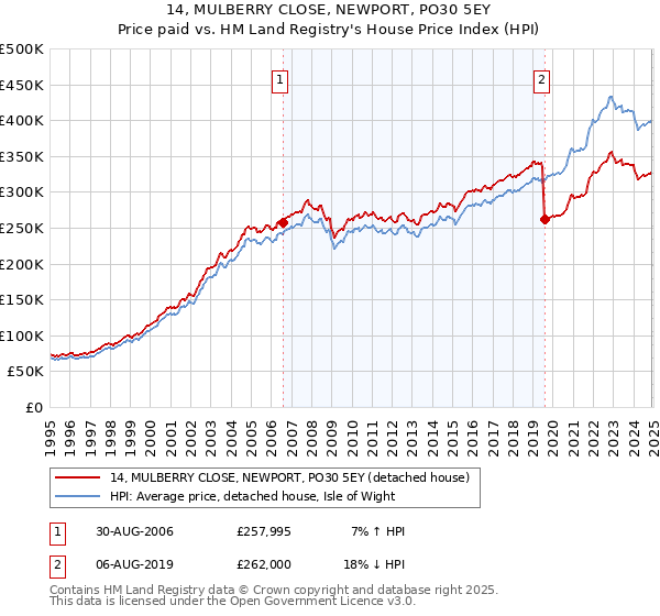 14, MULBERRY CLOSE, NEWPORT, PO30 5EY: Price paid vs HM Land Registry's House Price Index