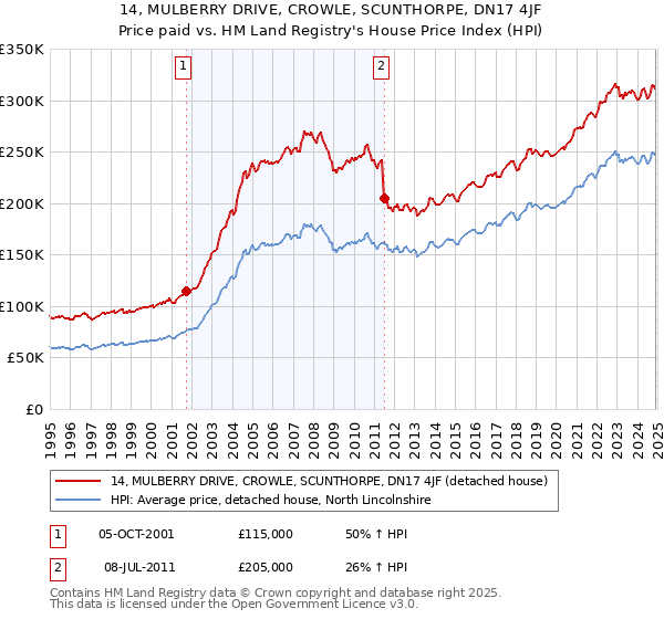 14, MULBERRY DRIVE, CROWLE, SCUNTHORPE, DN17 4JF: Price paid vs HM Land Registry's House Price Index