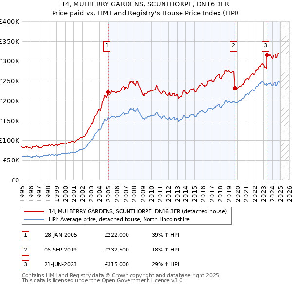 14, MULBERRY GARDENS, SCUNTHORPE, DN16 3FR: Price paid vs HM Land Registry's House Price Index