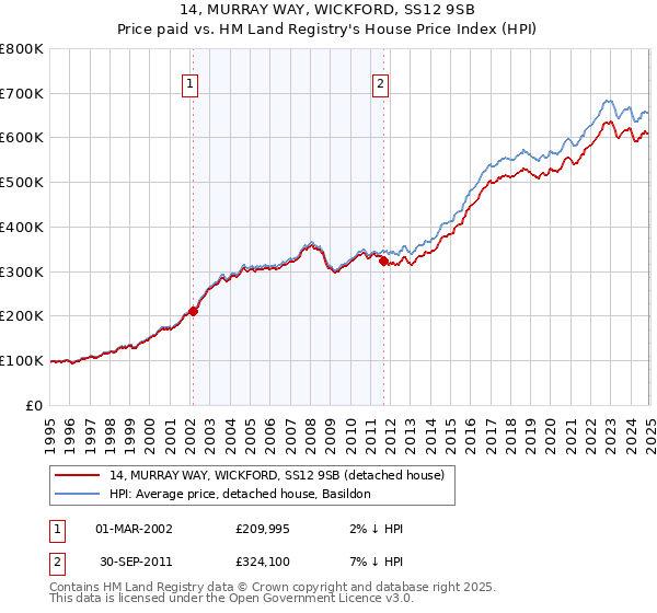 14, MURRAY WAY, WICKFORD, SS12 9SB: Price paid vs HM Land Registry's House Price Index