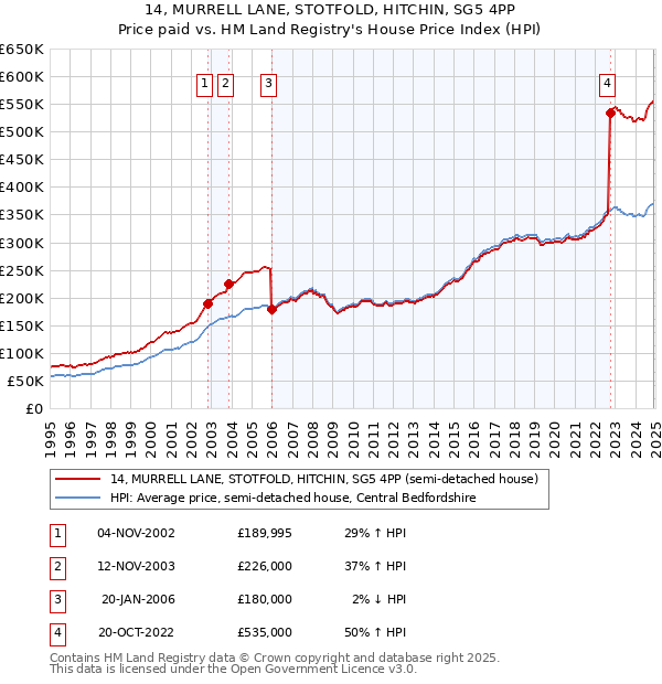 14, MURRELL LANE, STOTFOLD, HITCHIN, SG5 4PP: Price paid vs HM Land Registry's House Price Index