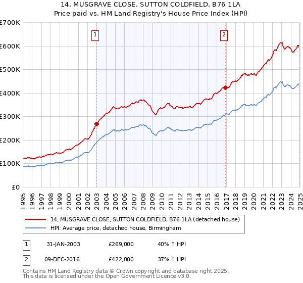 14, MUSGRAVE CLOSE, SUTTON COLDFIELD, B76 1LA: Price paid vs HM Land Registry's House Price Index