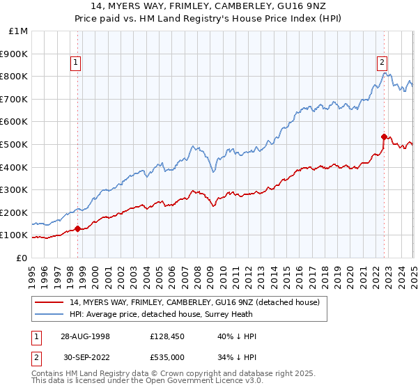 14, MYERS WAY, FRIMLEY, CAMBERLEY, GU16 9NZ: Price paid vs HM Land Registry's House Price Index