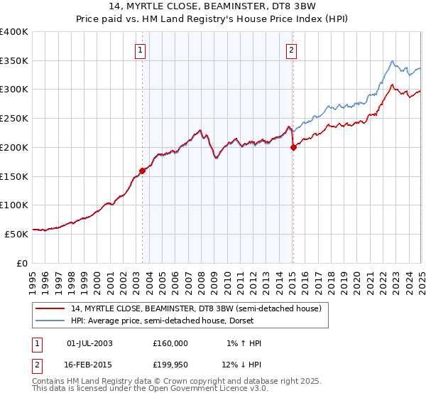 14, MYRTLE CLOSE, BEAMINSTER, DT8 3BW: Price paid vs HM Land Registry's House Price Index