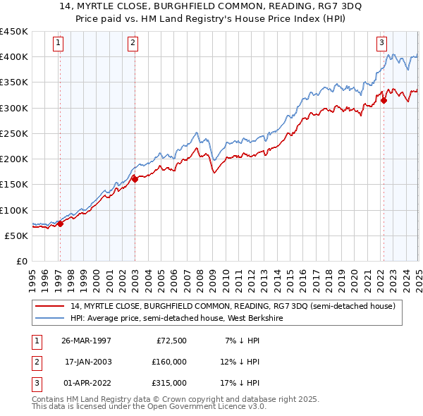 14, MYRTLE CLOSE, BURGHFIELD COMMON, READING, RG7 3DQ: Price paid vs HM Land Registry's House Price Index