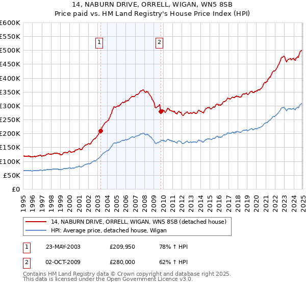 14, NABURN DRIVE, ORRELL, WIGAN, WN5 8SB: Price paid vs HM Land Registry's House Price Index