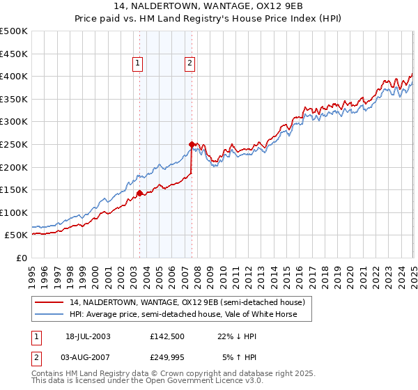 14, NALDERTOWN, WANTAGE, OX12 9EB: Price paid vs HM Land Registry's House Price Index