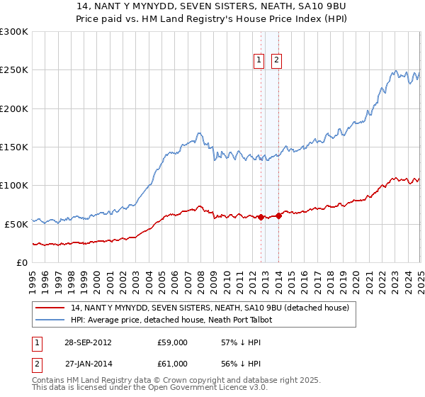 14, NANT Y MYNYDD, SEVEN SISTERS, NEATH, SA10 9BU: Price paid vs HM Land Registry's House Price Index