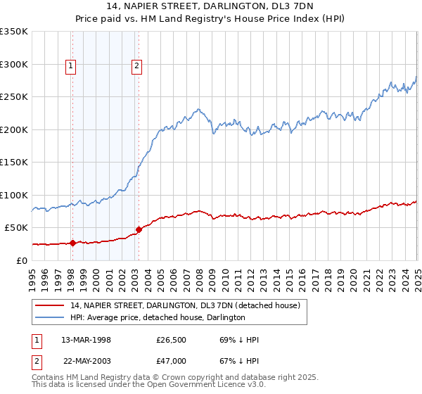 14, NAPIER STREET, DARLINGTON, DL3 7DN: Price paid vs HM Land Registry's House Price Index