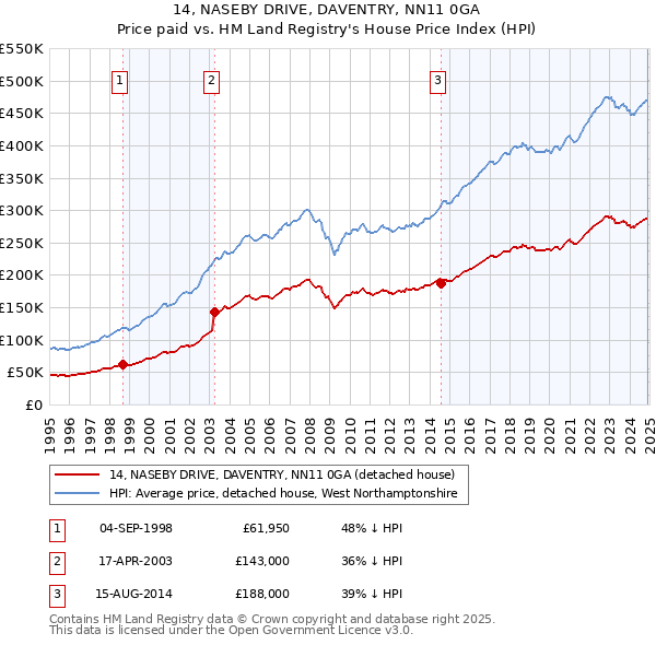 14, NASEBY DRIVE, DAVENTRY, NN11 0GA: Price paid vs HM Land Registry's House Price Index