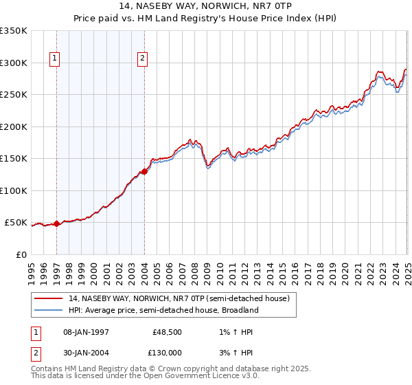 14, NASEBY WAY, NORWICH, NR7 0TP: Price paid vs HM Land Registry's House Price Index