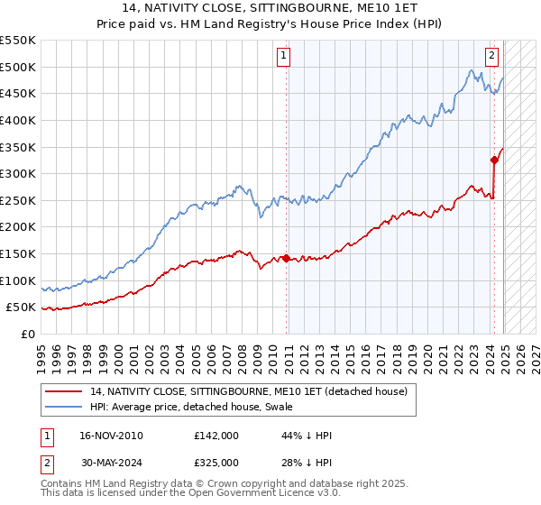 14, NATIVITY CLOSE, SITTINGBOURNE, ME10 1ET: Price paid vs HM Land Registry's House Price Index