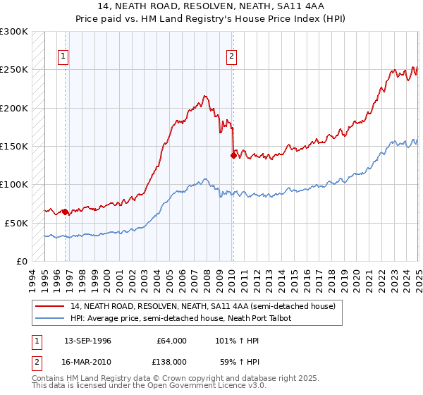 14, NEATH ROAD, RESOLVEN, NEATH, SA11 4AA: Price paid vs HM Land Registry's House Price Index