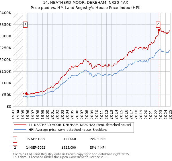 14, NEATHERD MOOR, DEREHAM, NR20 4AX: Price paid vs HM Land Registry's House Price Index